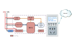 Intelligent electrician measurement scheme